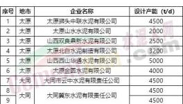 中聯水泥、金隅冀東、山水水泥等51條熟料生產線今日起停產20天！