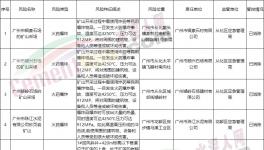 廣東應急管理廳發布重大安全風險掛牌警示?，涉及多家水泥企業！