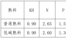 伊春北方水泥：嚴格控制低堿熟料質(zhì)量，強化熟料過程指標控制