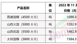 煤炭全線下跌！水泥漲價函“轟炸”！修復性上漲30元/噸！