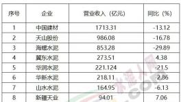 重磅！水泥行業“十大排行榜”揭秘……