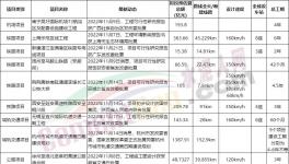 總投資3500多億！一大批基建項(xiàng)目獲批！水泥廠集體開(kāi)工！