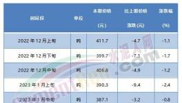觸底反彈！紅獅、臺(tái)泥等水泥價(jià)格漲不停！
