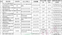 激烈！這些礦山被海螺、金隅、華潤拿下！