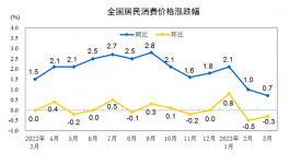 “惡戰(zhàn)”！大跌70元/噸！150元/噸水泥來(lái)了！