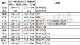 慘淡！全國(guó)20多個(gè)省市水泥價(jià)格跌！跌！跌！