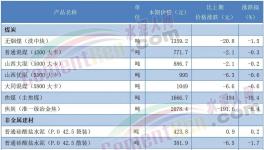 太慘！210元/噸！30多個(gè)地區(qū)水泥跌破300元/噸！