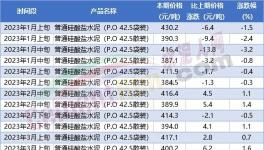 崩塌！10多個(gè)省市水泥大跌100元/噸！商混80%產(chǎn)能閑置！