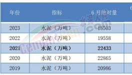 太慘！水泥創(chuàng)10年最大跌幅！各個(gè)水泥集團(tuán)業(yè)績暴跌！