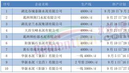 9月開始！10多個省市！1000多條水泥生產線又要停產！