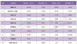 1增、1虧、9下滑！水泥行業11家上市公司業績公布！