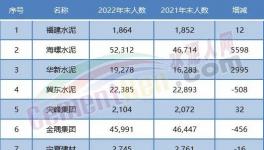 大裁員開始！水泥行業20多萬人將“失業”！