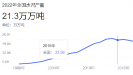 可怕！水泥過剩幾何？5年內“沒戲”了！