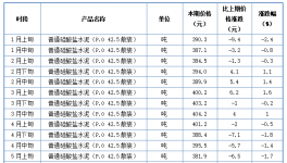 失控！大漲71%！幾十種商品價格破新高！