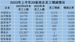 崩塌！“失業潮”來了！水泥、地產將裁員40萬人！