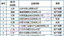 噩耗！價格“崩塌”！這50多家水泥廠破產！員工成債權人！