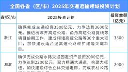 總投資超3萬億！涉及30個省份！